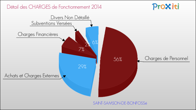 Décomposition des Charges de Fonctionnement 2014 de la commune de SAINT-SAMSON-DE-BONFOSSé Charges de Fonctionnement 2014 pour la commune de SAINT-SAMSON-DE-BONFOSSé