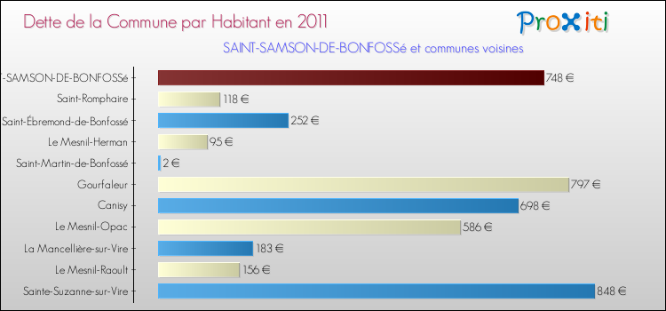 Dette par habitant de la commune en 2011 pour SAINT-SAMSON-DE-BONFOSSé et les communes proches Comparaison de la dette par habitant de la commune en 2011 pour SAINT-SAMSON-DE-BONFOSSé et les communes voisines