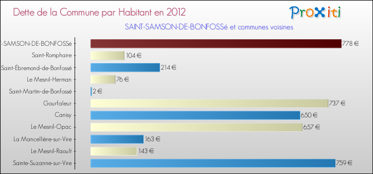 Dette par habitant de la commune en 2012 pour SAINT-SAMSON-DE-BONFOSSé et les communes proches Comparaison de la dette par habitant de la commune en 2012 pour SAINT-SAMSON-DE-BONFOSSé et les communes voisines