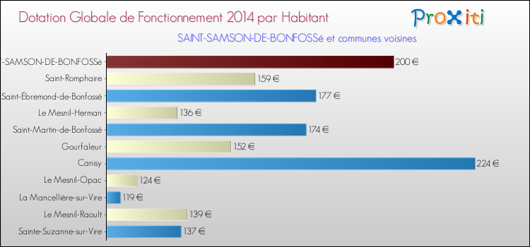 Montant des dotations globales de fonctionnement DGF par Habitant pour SAINT-SAMSON-DE-BONFOSSé et les communes proches en 2014. Comparaison des des dotations globales de fonctionnement DGF par habitant pour SAINT-SAMSON-DE-BONFOSSé et les communes voisines en 2014.