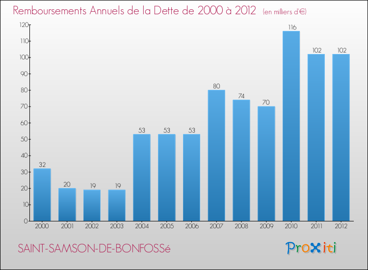 Evolution de l'annuité de la dette pour la commune de SAINT-SAMSON-DE-BONFOSSé de 2000 à 2012 Annuités de la dette pour SAINT-SAMSON-DE-BONFOSSé de 2000 à 2012