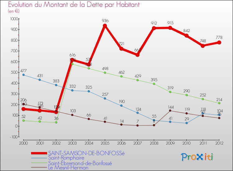 Evolution de la dette par habitant pour la commune de SAINT-SAMSON-DE-BONFOSSé et les communes proches de 2000 à 2012 Comparaison de la dette par habitant pour SAINT-SAMSON-DE-BONFOSSé et les communes voisines de 2000 à 2012