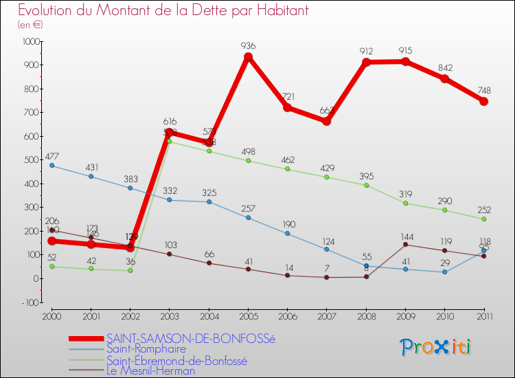Evolution de la dette par habitant pour la commune de SAINT-SAMSON-DE-BONFOSSé et les communes proches Comparaison de la dette par habitant pour SAINT-SAMSON-DE-BONFOSSé et les communes voisines
