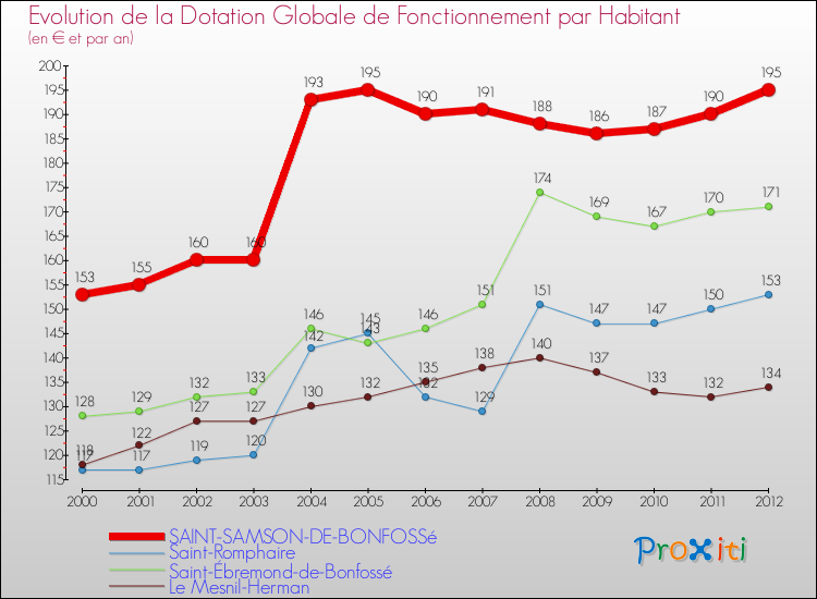 Evolution et montant de la dotation globale de fonctionnement par Habitant pour SAINT-SAMSON-DE-BONFOSSé et les communes proches Comparaison des dotations globales de fonctionnement par habitant pour SAINT-SAMSON-DE-BONFOSSé et les communes voisines