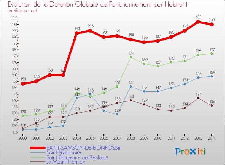 Evolution et montant de la dotation globale de fonctionnement par Habitant pour SAINT-SAMSON-DE-BONFOSSé et les communes proches de 2000 à 2014. Comparaison des dotations globales de fonctionnement par habitant pour SAINT-SAMSON-DE-BONFOSSé et les communes voisines de 2000 à 2014.