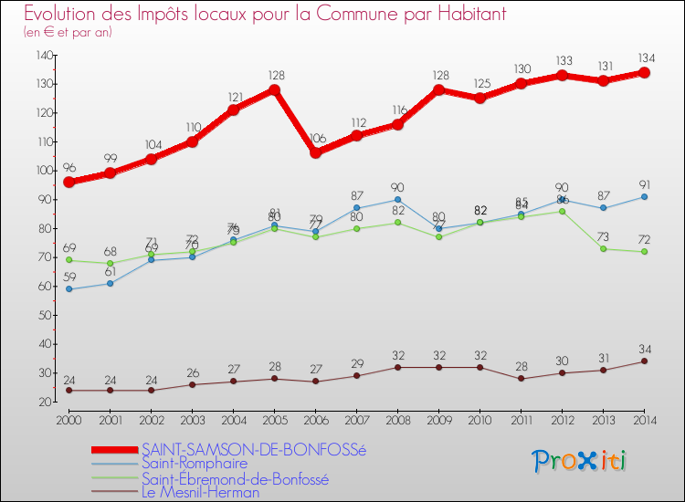 Evolution et montant des impôts locaux par Habitant pour SAINT-SAMSON-DE-BONFOSSé et les communes proches de 2000 à 2014 Comparaison des impôts locaux par habitant pour SAINT-SAMSON-DE-BONFOSSé et les communes voisines de 2000 à 2014