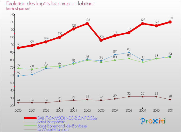 Evolution et montant des impôts locaux par Habitant pour SAINT-SAMSON-DE-BONFOSSé et les communes proches Comparaison des impôts locaux par habitant pour SAINT-SAMSON-DE-BONFOSSé et les communes voisines