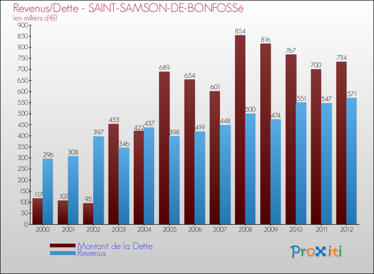 Evolution comparée de la dette et des revenus pour la commune de SAINT-SAMSON-DE-BONFOSSé de 2000 à 2012 Comparaison de la dette et des revenus pour SAINT-SAMSON-DE-BONFOSSé de 2000 à 2012