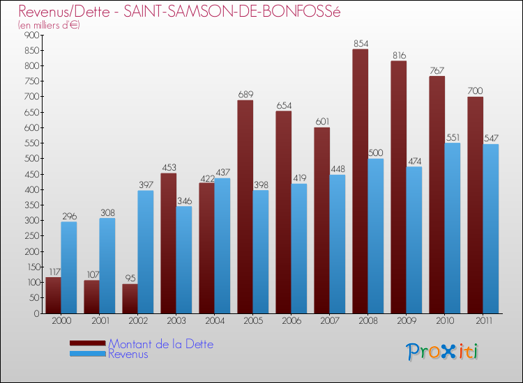 Evolution comparée de la dette et des revenus pour la commune de SAINT-SAMSON-DE-BONFOSSé de 2000 à 2011 Comparaison de la dette et des revenus pour SAINT-SAMSON-DE-BONFOSSé de 2000 à 2011