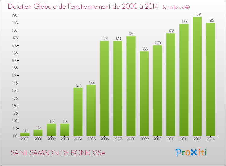 Evolution du montant de la Dotation Globale de Fonctionnement pour la commune de SAINT-SAMSON-DE-BONFOSSé de 2000 à 2014 Evolution du montant de la Dotation Globale de Fonctionnement pour SAINT-SAMSON-DE-BONFOSSé de 2000 à 2014