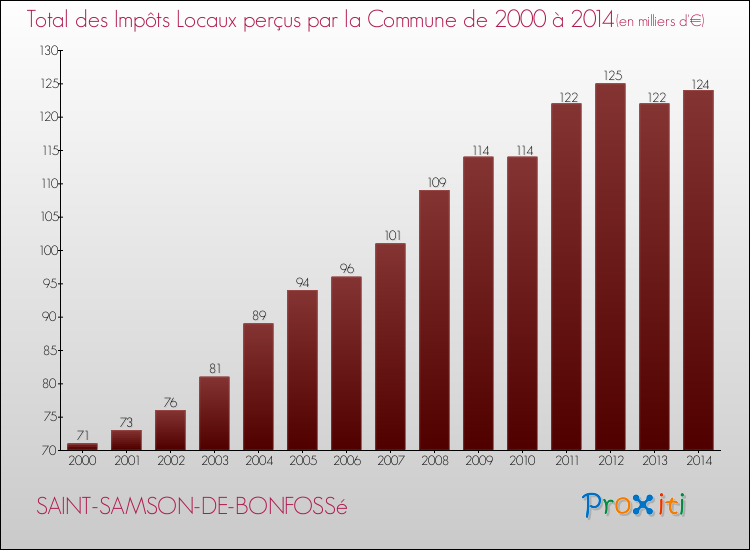 Evolution des Impôts Locaux pour la commune de SAINT-SAMSON-DE-BONFOSSé de 2000 à 2014 Evolution des Impôts Locaux pour SAINT-SAMSON-DE-BONFOSSé de 2000 à 2014
