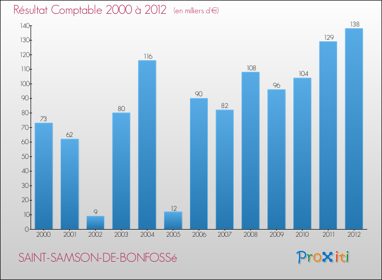 Evolution du résultat comptable pour la commune de SAINT-SAMSON-DE-BONFOSSé de 2000 à 2012 Evolution du résultat comptable pour SAINT-SAMSON-DE-BONFOSSé de 2000 à 2012