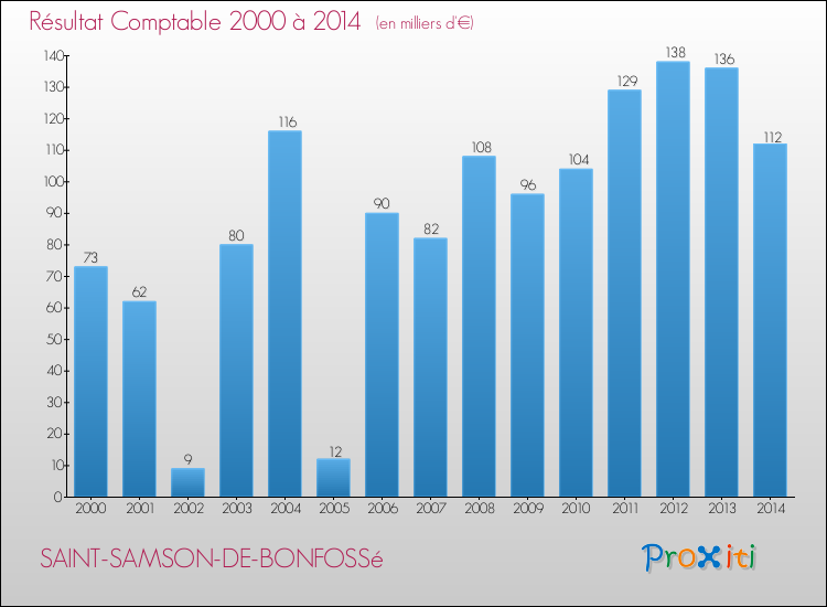 Evolution du résultat comptable pour la commune de SAINT-SAMSON-DE-BONFOSSé de 2000 à 2014 Evolution du résultat comptable pour SAINT-SAMSON-DE-BONFOSSé de 2000 à 2014