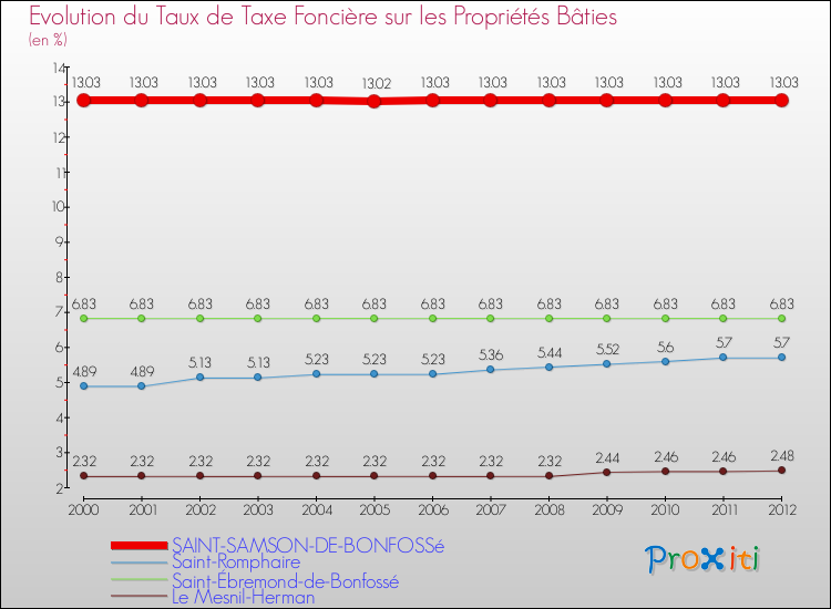 Evolution du taux de la taxe foncière sur le bati pour SAINT-SAMSON-DE-BONFOSSé et les communes proches de 2000 à 2012 Comparaison des taux de taxe foncière sur le bati pour SAINT-SAMSON-DE-BONFOSSé et les communes voisines de 2000 à 2012