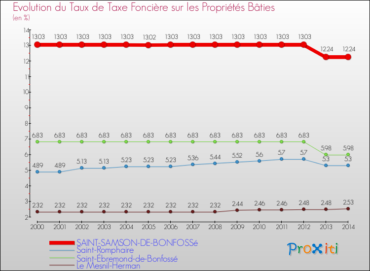 Evolution du taux de la taxe foncière sur le bati pour SAINT-SAMSON-DE-BONFOSSé et les communes proches de 2000 à 2014 Comparaison des taux de taxe foncière sur le bati pour SAINT-SAMSON-DE-BONFOSSé et les communes voisines de 2000 à 2014