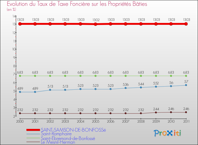 Evolution du taux de la taxe foncière sur le bati pour SAINT-SAMSON-DE-BONFOSSé et les communes proches Comparaison des taux de taxe foncière sur le bati pour SAINT-SAMSON-DE-BONFOSSé et les communes voisines
