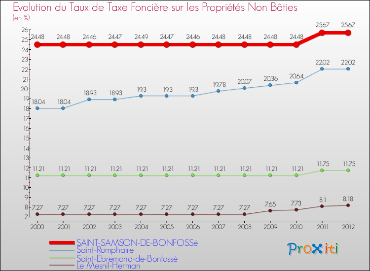 Evolution du taux de la taxe foncière sur les immeubles et terrains non batis pour SAINT-SAMSON-DE-BONFOSSé et les communes proches de 2000 à 2012 Comparaison des taux de la taxe foncière sur les immeubles et terrains non batis pour SAINT-SAMSON-DE-BONFOSSé et les communes voisines de 2000 à 2012