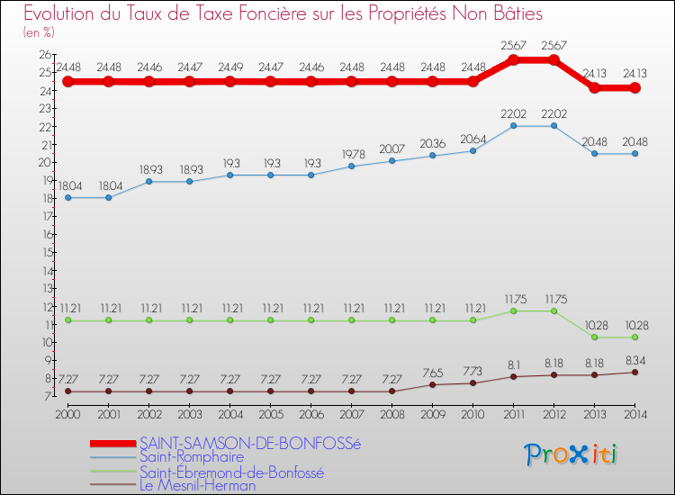Evolution du taux de la taxe foncière sur les immeubles et terrains non batis pour SAINT-SAMSON-DE-BONFOSSé et les communes proches de 2000 à 2014 Comparaison des taux de la taxe foncière sur les immeubles et terrains non batis pour SAINT-SAMSON-DE-BONFOSSé et les communes voisines de 2000 à 2014