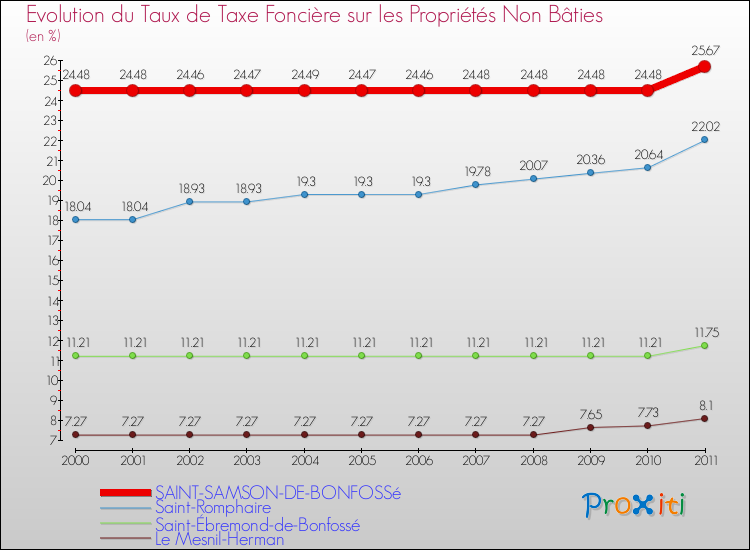 Evolution du taux de la taxe foncière sur les immeubles et terrains non batis pour SAINT-SAMSON-DE-BONFOSSé et les communes proches Comparaison des taux de la taxe foncière sur les immeubles et terrains non batis pour SAINT-SAMSON-DE-BONFOSSé et les communes voisines