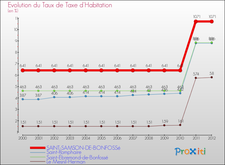 Evolution du taux de la taxe d'habitation pour SAINT-SAMSON-DE-BONFOSSé et les communes proches Comparaison des taux de la taxe d'habitation pour SAINT-SAMSON-DE-BONFOSSé et les communes voisines
