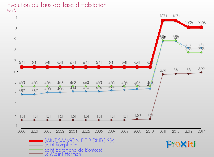 Evolution du taux de la taxe d'habitation pour SAINT-SAMSON-DE-BONFOSSé et les communes proches de 2000 à 2014 Comparaison des taux de la taxe d'habitation pour SAINT-SAMSON-DE-BONFOSSé et les communes voisines de 2000 à 2014