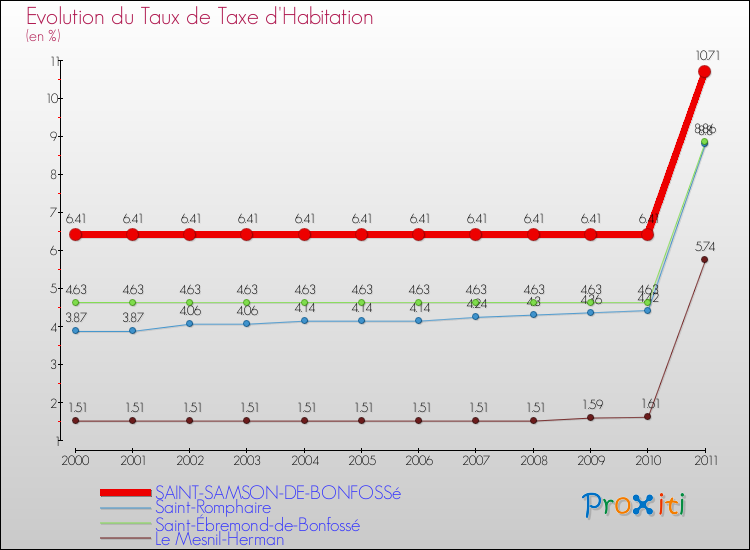 Evolution du taux de la taxe d'habitation pour SAINT-SAMSON-DE-BONFOSSé et les communes proches Comparaison des taux de la taxe d'habitation pour SAINT-SAMSON-DE-BONFOSSé et les communes voisines