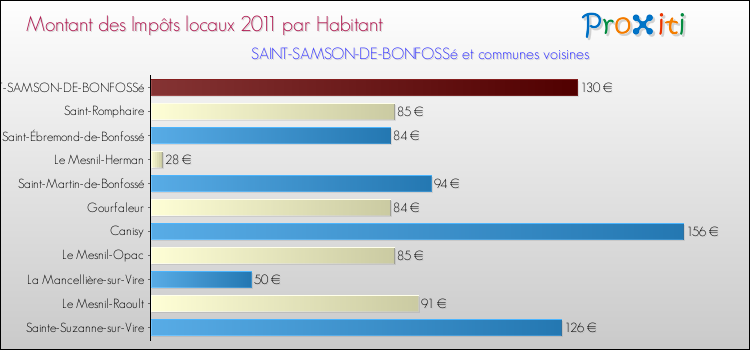Montant des impôts locaux par Habitant pour SAINT-SAMSON-DE-BONFOSSé et les communes proches Comparaison des impôts locaux par habitant pour SAINT-SAMSON-DE-BONFOSSé et les communes voisines