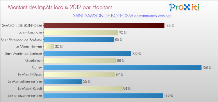 Montant des impôts locaux par Habitant pour SAINT-SAMSON-DE-BONFOSSé et les communes proches Comparaison des impôts locaux par habitant pour SAINT-SAMSON-DE-BONFOSSé et les communes voisines