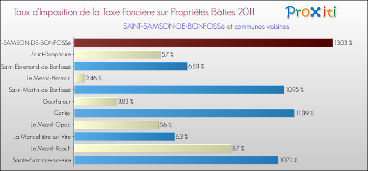 Taux d'imposition de la taxe foncière sur le bati 2011 pour SAINT-SAMSON-DE-BONFOSSé et les communes proches Comparaison des taux d'imposition de la taxe foncière sur le bati 2011 pour SAINT-SAMSON-DE-BONFOSSé et les communes voisines