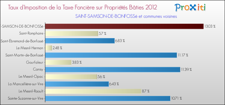 Taux d'imposition de la taxe foncière sur le bati 2012 pour SAINT-SAMSON-DE-BONFOSSé et les communes proches Comparaison des taux d'imposition de la taxe foncière sur le bati 2012 pour SAINT-SAMSON-DE-BONFOSSé et les communes voisines