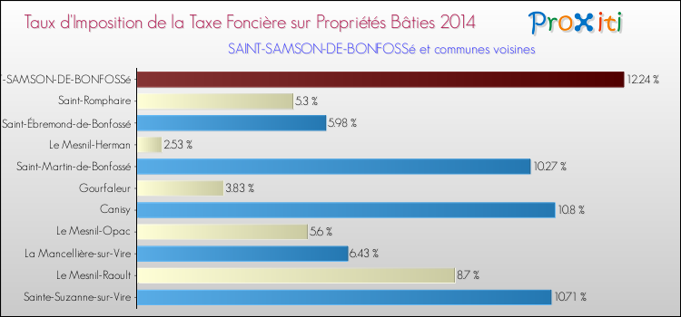 Taux d'imposition de la taxe foncière sur le bati 2014 pour SAINT-SAMSON-DE-BONFOSSé et les communes proches Comparaison des taux d'imposition de la taxe foncière sur le bati 2014 pour SAINT-SAMSON-DE-BONFOSSé et les communes voisines