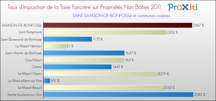 Taux d'imposition de la taxe foncière sur les immeubles et terrains non batis 2011 pour SAINT-SAMSON-DE-BONFOSSé et les communes proches Comparaison des taux d'imposition de la taxe foncière sur les immeubles et terrains non batis 2011 pour SAINT-SAMSON-DE-BONFOSSé et les communes voisines