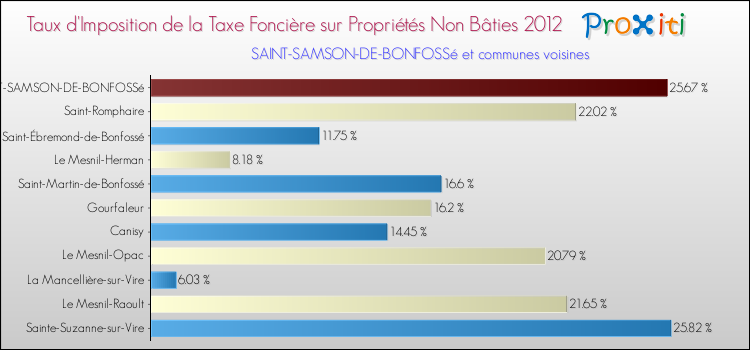 Taux d'imposition de la taxe foncière sur les immeubles et terrains non batis 2012 pour SAINT-SAMSON-DE-BONFOSSé et les communes proches Comparaison des taux d'imposition de la taxe foncière sur les immeubles et terrains non batis 2012 pour SAINT-SAMSON-DE-BONFOSSé et les communes voisines
