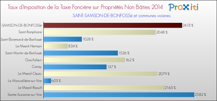 Taux d'imposition de la taxe foncière sur les immeubles et terrains non batis 2014 pour SAINT-SAMSON-DE-BONFOSSé et les communes proches Comparaison des taux d'imposition de la taxe foncière sur les immeubles et terrains non batis 2014 pour SAINT-SAMSON-DE-BONFOSSé et les communes voisines