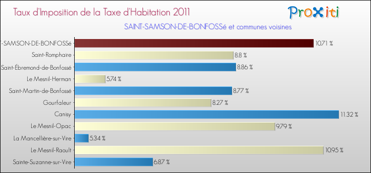 Taux d'imposition de la taxe d'habitation 2011 pour SAINT-SAMSON-DE-BONFOSSé et les communes proches Comparaison des taux d'imposition de la taxe d'habitation 2011 pour SAINT-SAMSON-DE-BONFOSSé et les communes voisines