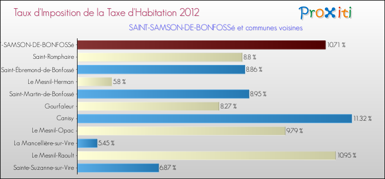 Taux d'imposition de la taxe d'habitation 2012 pour SAINT-SAMSON-DE-BONFOSSé et les communes proches Comparaison des taux d'imposition de la taxe d'habitation 2012 pour SAINT-SAMSON-DE-BONFOSSé et les communes voisines