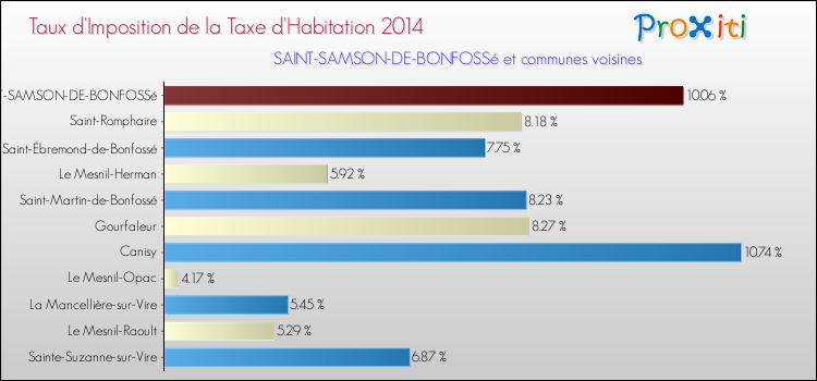 Taux d'imposition de la taxe d'habitation 2014 pour SAINT-SAMSON-DE-BONFOSSé et les communes proches Comparaison des taux d'imposition de la taxe d'habitation 2014 pour SAINT-SAMSON-DE-BONFOSSé et les communes voisines