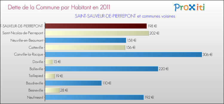 Dette par habitant de la commune en 2011 pour SAINT-SAUVEUR-DE-PIERREPONT et les communes proches Comparaison de la dette par habitant de la commune en 2011 pour SAINT-SAUVEUR-DE-PIERREPONT et les communes voisines