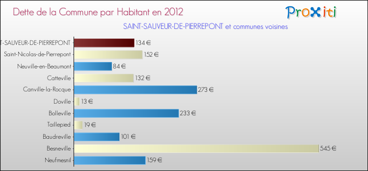 Dette par habitant de la commune en 2012 pour SAINT-SAUVEUR-DE-PIERREPONT et les communes proches Comparaison de la dette par habitant de la commune en 2012 pour SAINT-SAUVEUR-DE-PIERREPONT et les communes voisines