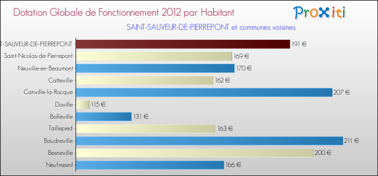 Montant des dotations globales de fonctionnement DGF par Habitant pour SAINT-SAUVEUR-DE-PIERREPONT et les communes proches Comparaison des des dotations globales de fonctionnement DGF par habitant pour SAINT-SAUVEUR-DE-PIERREPONT et les communes voisines