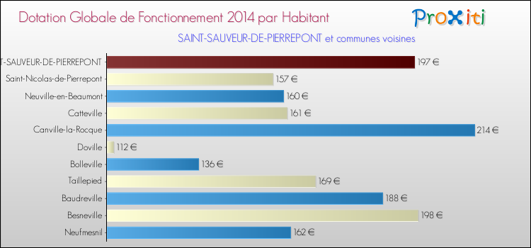 Montant des dotations globales de fonctionnement DGF par Habitant pour SAINT-SAUVEUR-DE-PIERREPONT et les communes proches en 2014. Comparaison des des dotations globales de fonctionnement DGF par habitant pour SAINT-SAUVEUR-DE-PIERREPONT et les communes voisines en 2014.