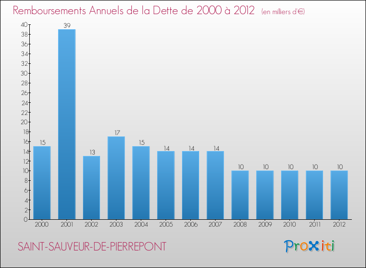 Evolution de l'annuité de la dette pour la commune de SAINT-SAUVEUR-DE-PIERREPONT de 2000 à 2012 Annuités de la dette pour SAINT-SAUVEUR-DE-PIERREPONT de 2000 à 2012
