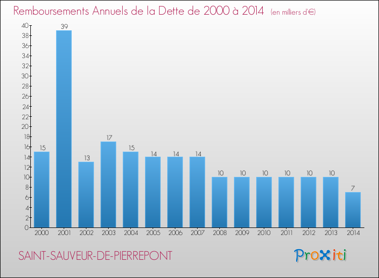 Evolution de l'annuité de la dette pour la commune de SAINT-SAUVEUR-DE-PIERREPONT de 2000 à 2014 Annuités de la dette pour SAINT-SAUVEUR-DE-PIERREPONT de 2000 à 2014
