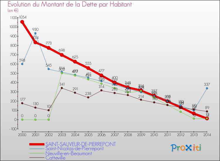 Evolution de la dette par habitant pour la commune de SAINT-SAUVEUR-DE-PIERREPONT et les communes proches de 2000 à 2014 Comparaison de la dette par habitant pour SAINT-SAUVEUR-DE-PIERREPONT et les communes voisines de 2000 à 2014
