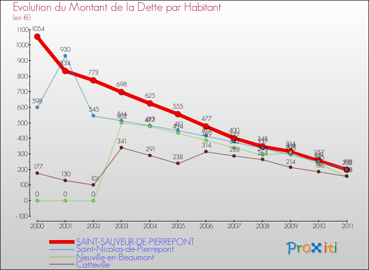 Evolution de la dette par habitant pour la commune de SAINT-SAUVEUR-DE-PIERREPONT et les communes proches Comparaison de la dette par habitant pour SAINT-SAUVEUR-DE-PIERREPONT et les communes voisines