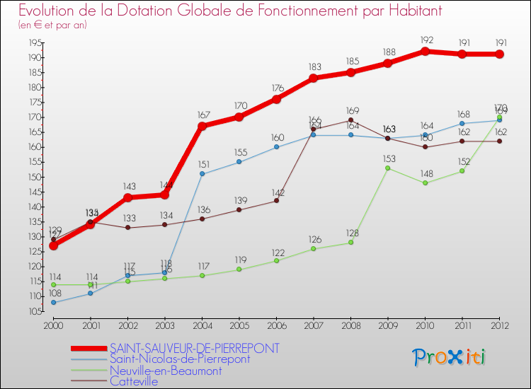 Evolution et montant de la dotation globale de fonctionnement par Habitant pour SAINT-SAUVEUR-DE-PIERREPONT et les communes proches Comparaison des dotations globales de fonctionnement par habitant pour SAINT-SAUVEUR-DE-PIERREPONT et les communes voisines