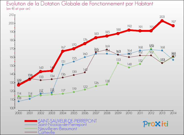 Evolution et montant de la dotation globale de fonctionnement par Habitant pour SAINT-SAUVEUR-DE-PIERREPONT et les communes proches de 2000 à 2014. Comparaison des dotations globales de fonctionnement par habitant pour SAINT-SAUVEUR-DE-PIERREPONT et les communes voisines de 2000 à 2014.