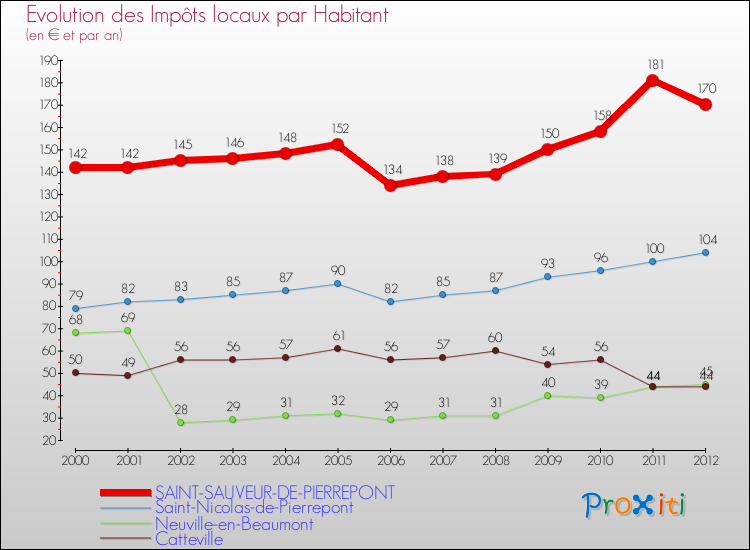 Evolution et montant des impôts locaux par Habitant pour SAINT-SAUVEUR-DE-PIERREPONT et les communes proches Comparaison des impôts locaux par habitant pour SAINT-SAUVEUR-DE-PIERREPONT et les communes voisines