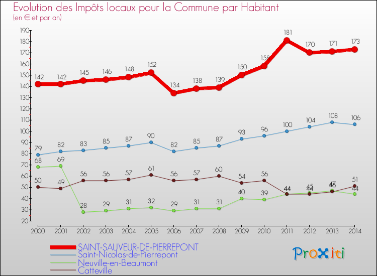 Evolution et montant des impôts locaux par Habitant pour SAINT-SAUVEUR-DE-PIERREPONT et les communes proches de 2000 à 2014 Comparaison des impôts locaux par habitant pour SAINT-SAUVEUR-DE-PIERREPONT et les communes voisines de 2000 à 2014