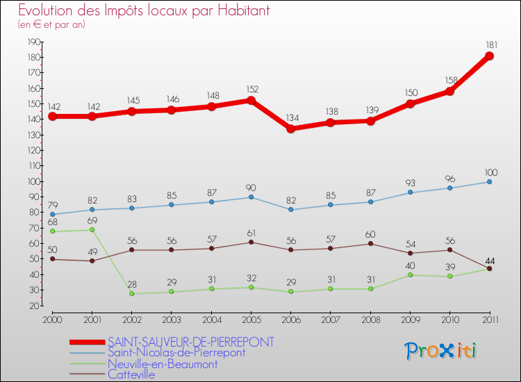 Evolution et montant des impôts locaux par Habitant pour SAINT-SAUVEUR-DE-PIERREPONT et les communes proches Comparaison des impôts locaux par habitant pour SAINT-SAUVEUR-DE-PIERREPONT et les communes voisines